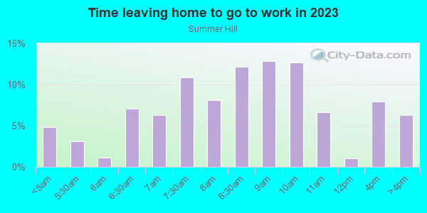 Time Leaving Home for Work in Summer Hill in Pittsburgh neighborhood in PA