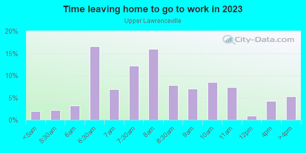 Time Leaving Home for Work in Upper Lawrenceville in Pittsburgh neighborhood in PA