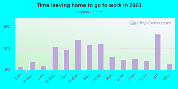 Time Leaving Home for Work in Brighton Heights in Pittsburgh neighborhood in PA