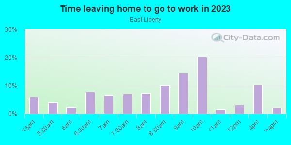 Time Leaving Home for Work in East Liberty in Pittsburgh neighborhood in PA