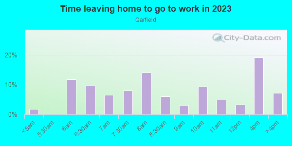 Time Leaving Home for Work in Garfield in Pittsburgh neighborhood in PA