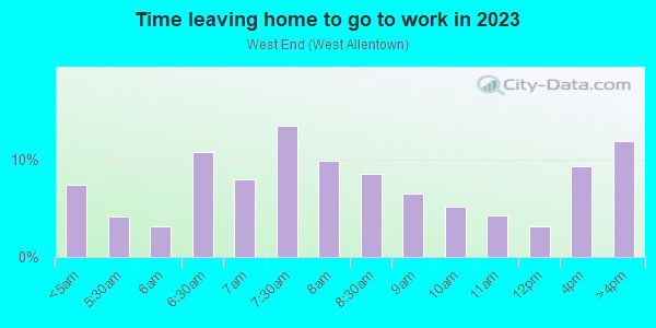 Time Leaving Home for Work in West End in Allentown neighborhood in PA