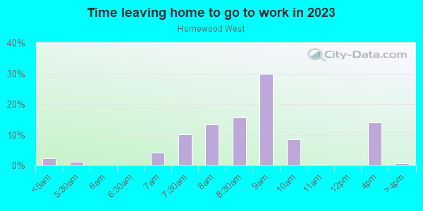 Time Leaving Home for Work in Homewood West in Pittsburgh neighborhood in PA
