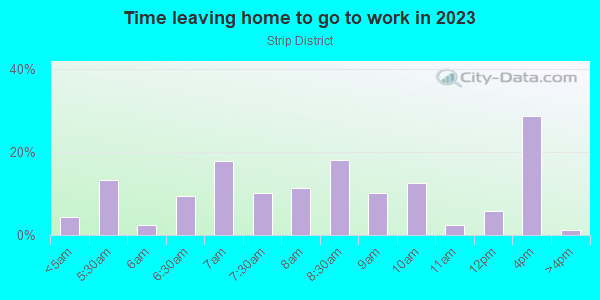 Time Leaving Home for Work in Strip District in Pittsburgh neighborhood in PA
