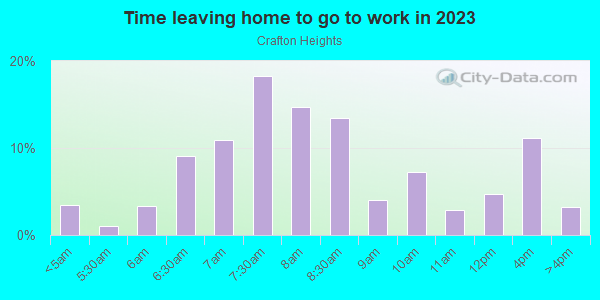 Time Leaving Home for Work in Crafton Heights in Pittsburgh neighborhood in PA