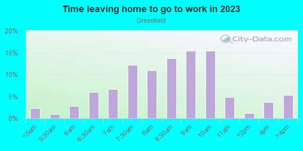 Time Leaving Home for Work in Greenfield in Pittsburgh neighborhood in PA
