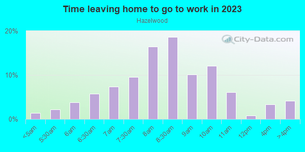 Time Leaving Home for Work in Hazelwood in Pittsburgh neighborhood in PA