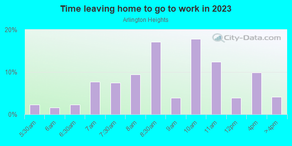Time Leaving Home for Work in Arlington Heights in Pittsburgh neighborhood in PA