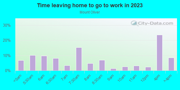 Time Leaving Home for Work in Mount Oliver in Pittsburgh neighborhood in PA
