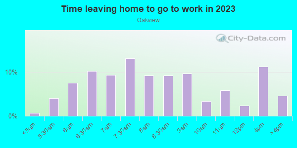Time Leaving Home for Work in Oakview in Drexel Hill neighborhood in PA