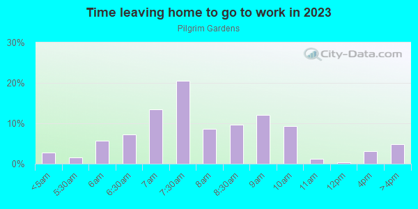 Time Leaving Home for Work in Pilgrim Gardens in Drexel Hill neighborhood in PA