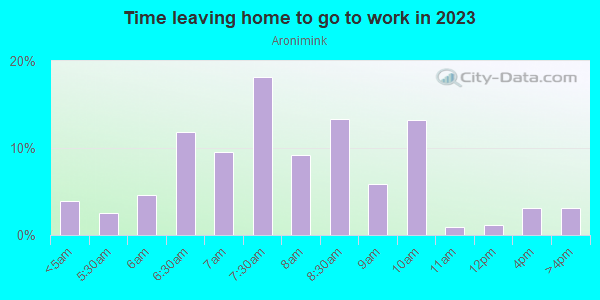 Time Leaving Home for Work in Aronimink in Drexel Hill neighborhood in PA