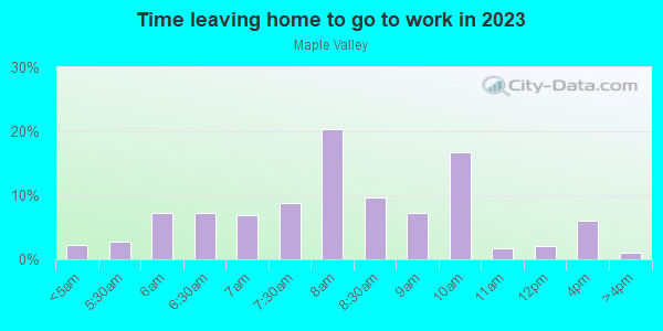 Time Leaving Home for Work in Maple Valley in Horsham neighborhood in PA