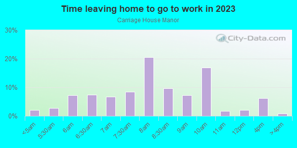 Time Leaving Home for Work in Carriage House Manor in Horsham neighborhood in PA