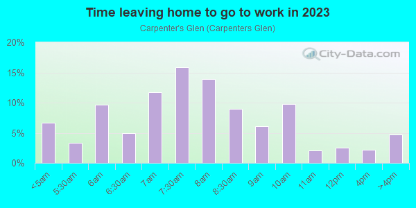Time Leaving Home for Work in Carpenter's Glen in Ambler neighborhood in PA