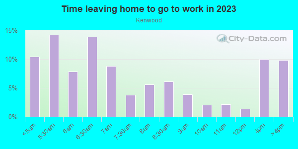 Time Leaving Home for Work in Kenwood in Levittown neighborhood in PA