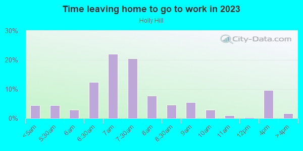 Time Leaving Home for Work in Holly Hill in Levittown neighborhood in PA