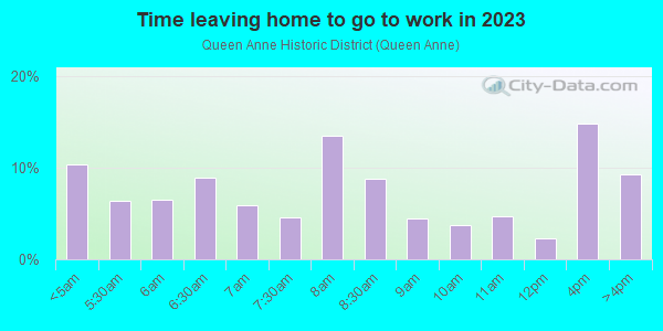 Time Leaving Home for Work in Queen Anne Historic District in Reading neighborhood in PA