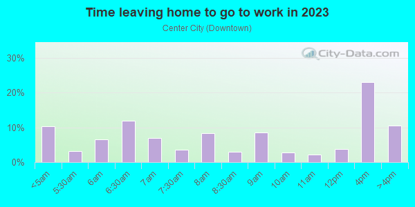 Time Leaving Home for Work in Center City in Reading neighborhood in PA