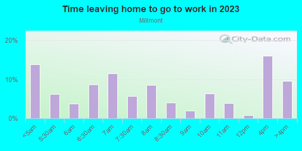 Time Leaving Home for Work in Millmont in Reading neighborhood in PA