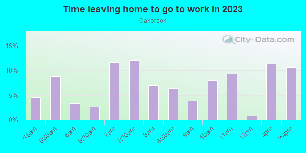 Time Leaving Home for Work in Oakbrook in Reading neighborhood in PA
