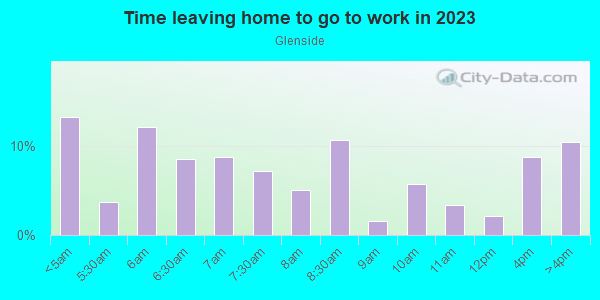 Time Leaving Home for Work in Glenside in Reading neighborhood in PA