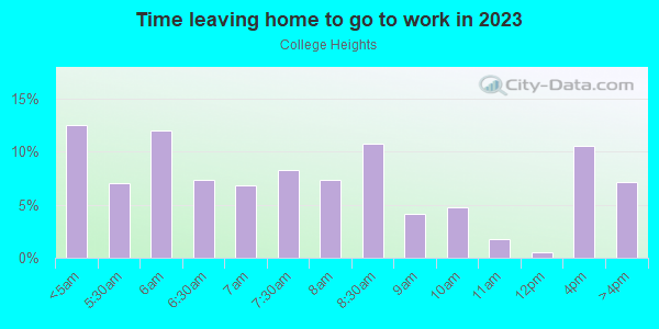 Time Leaving Home for Work in College Heights in Reading neighborhood in PA