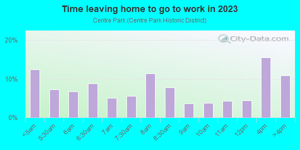 Time Leaving Home for Work in Centre Park in Reading neighborhood in PA