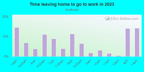 Time Leaving Home for Work in Southside in Reading neighborhood in PA