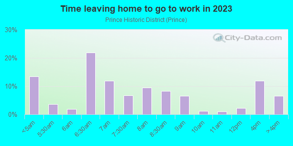 Time Leaving Home for Work in Prince Historic District in Reading neighborhood in PA