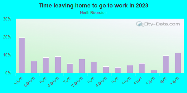 Time Leaving Home for Work in North Riverside in Reading neighborhood in PA