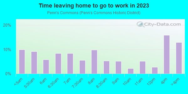 Time Leaving Home for Work in Penn's Commons in Reading neighborhood in PA