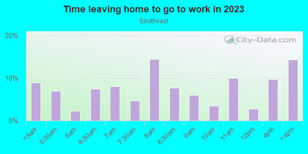 Time Leaving Home for Work in Southeast in Reading neighborhood in PA