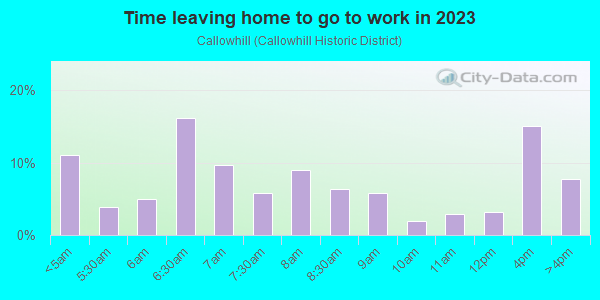Time Leaving Home for Work in Callowhill in Reading neighborhood in PA