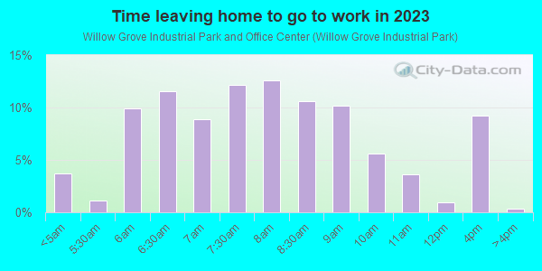 Time Leaving Home for Work in Willow Grove Industrial Park and Office Center in Willow Grove neighborhood in PA