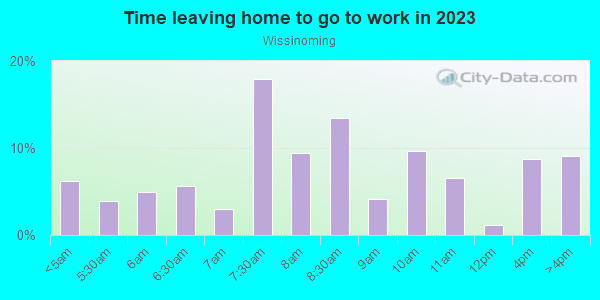 Time Leaving Home for Work in Wissinoming in Philadelphia neighborhood in PA