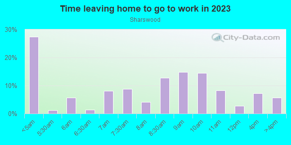Time Leaving Home for Work in Sharswood in Philadelphia neighborhood in PA