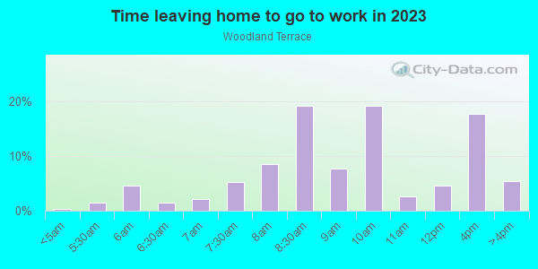 Time Leaving Home for Work in Woodland Terrace in Philadelphia neighborhood in PA