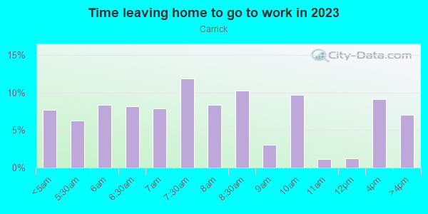 Time Leaving Home for Work in Carrick in Pittsburgh neighborhood in PA