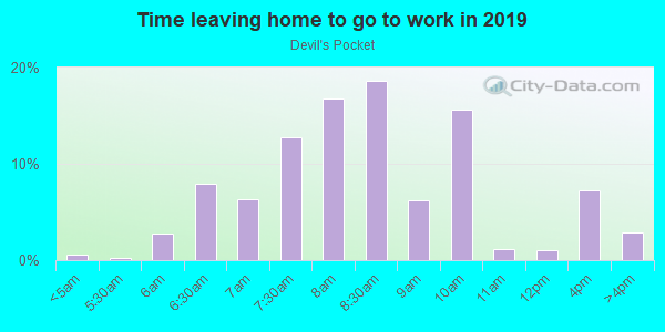 Time Leaving Home for Work in Devil's Pocket in Philadelphia neighborhood in PA
