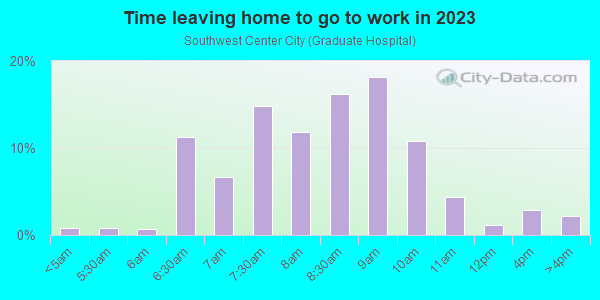 Time Leaving Home for Work in Southwest Center City in Philadelphia neighborhood in PA