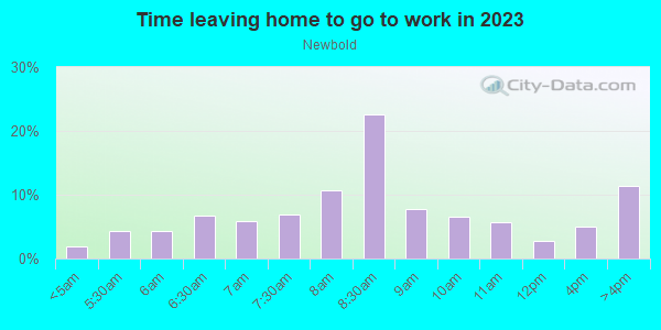 Time Leaving Home for Work in Newbold in Philadelphia neighborhood in PA