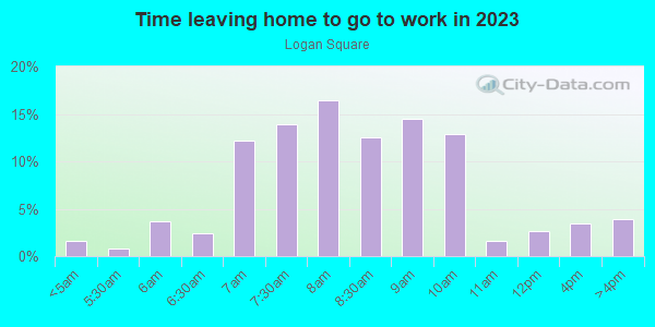 Time Leaving Home for Work in Logan Square in Philadelphia neighborhood in PA