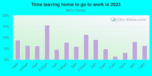 Time Leaving Home for Work in Bell's Corners in Philadelphia neighborhood in PA