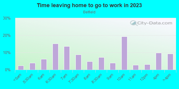 Time Leaving Home for Work in Belfield in Philadelphia neighborhood in PA