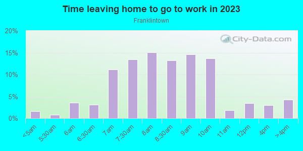 Time Leaving Home for Work in Franklintown in Philadelphia neighborhood in PA