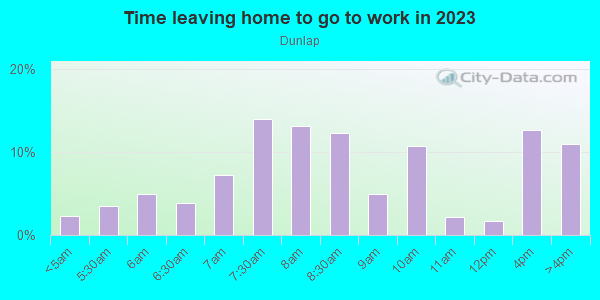 Time Leaving Home for Work in Dunlap in Philadelphia neighborhood in PA