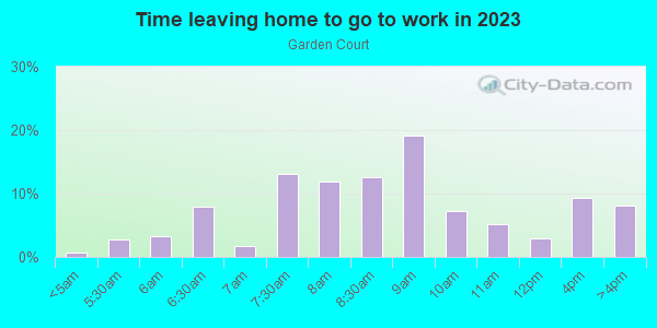 Time Leaving Home for Work in Garden Court in Philadelphia neighborhood in PA