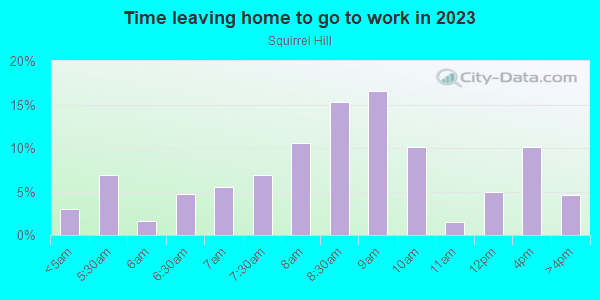 Time Leaving Home for Work in Squirrel Hill in Philadelphia neighborhood in PA