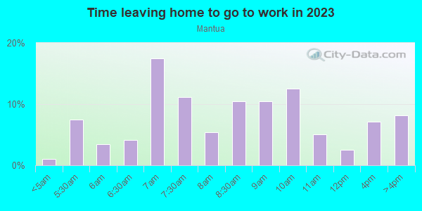Time Leaving Home for Work in Mantua in Philadelphia neighborhood in PA